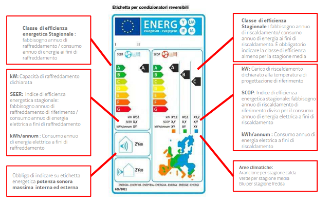 etichetta energetica condizionatori