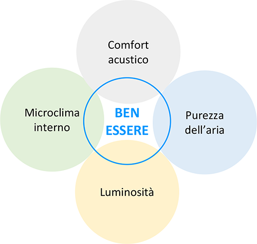 Qualità dell'aria indoor